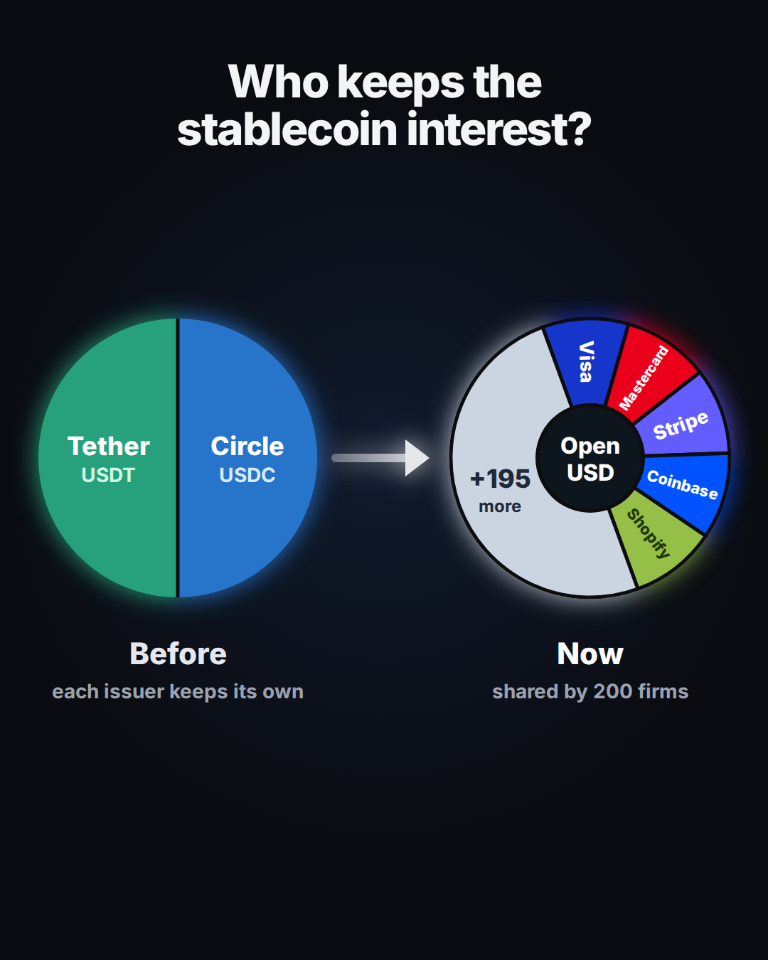 Who keeps the stablecoin interest: before, each issuer keeps its own; now, shared by 200 firms